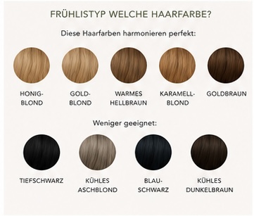 Übersicht geeigneter und weniger geeigneter Haarfarben für den Frühlingstyp mit warmen Blond- und Brauntönen sowie kühlen Farbvarianten zum Vergleich.
